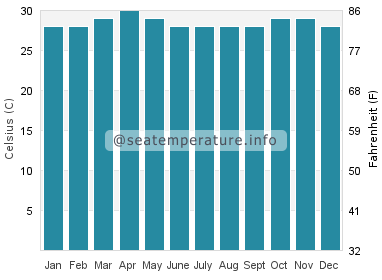 Water temperature in Balapitiya