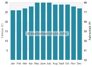 Water temperature in Balatan