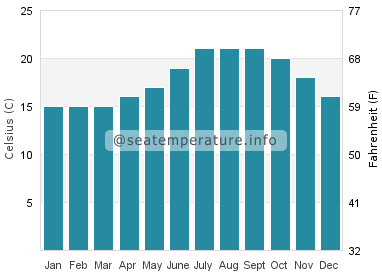 Water temperature in Balboa Peninsula