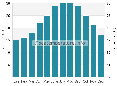 Water temperature in Bald Point