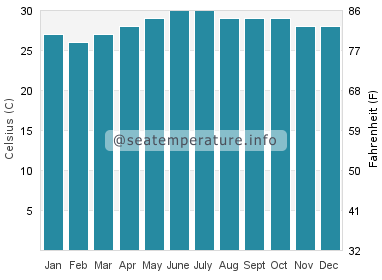 Water temperature in Baleno