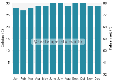 Water temperature in Balingasag