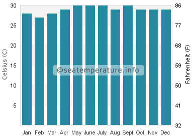 Water temperature in Balingasay
