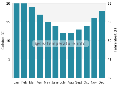 Water temperature in Balnarring