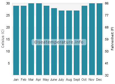 Water temperature in Baluk