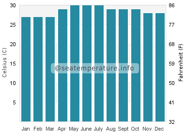 Water temperature in Banalo