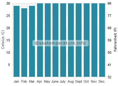 Water temperature in Bandar Labuan