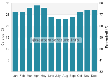 Water temperature in Bandarbeyla