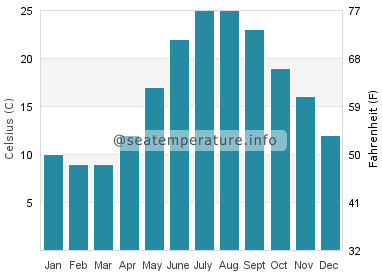Water temperature in Bandirma
