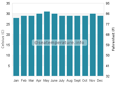 Water temperature in Bang Bao Beach