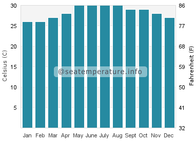 Water temperature in Bangui