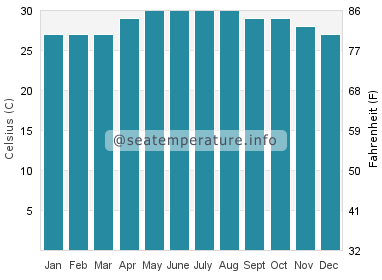 Water temperature in Bantilan