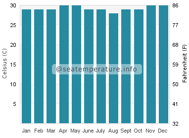 Water temperature in Banyudono