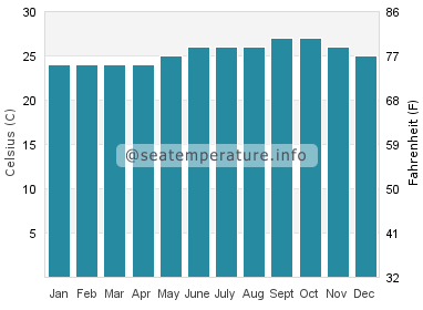 Water temperature in Banzai Pipeline