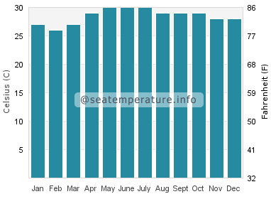 Water temperature in Bao