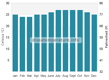 Water temperature in Barking Sands Beach