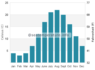 Water temperature in Barnstable