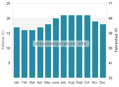 Water temperature in Barreta Island