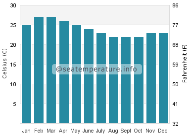 Water temperature in Bartolome Island