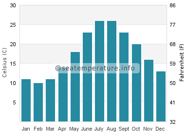 Water temperature in Basanija