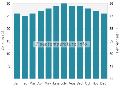 Water temperature in Basco