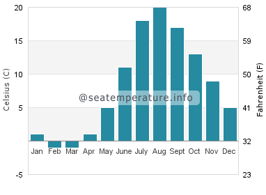 Water temperature in Basin Head