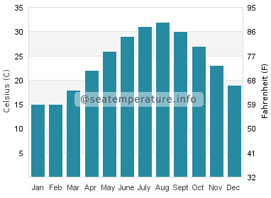 Water temperature in Basra