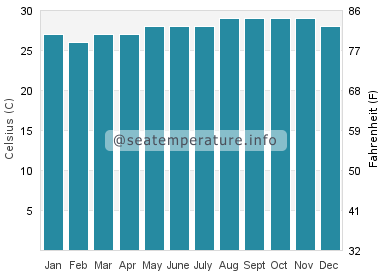 Temperatura da água em Basseterre
