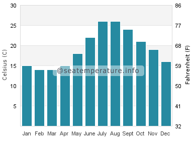 Water temperature in Bastia