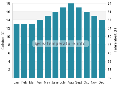Water temperature in Bastiagueiro
