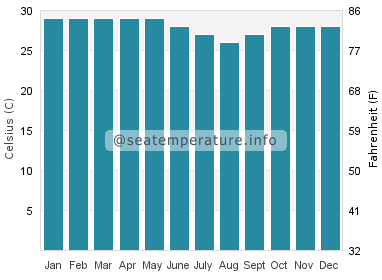 Water temperature in Bata