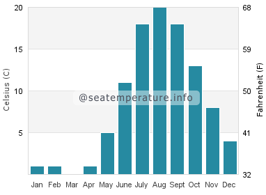 Water temperature in Batchawana Bay