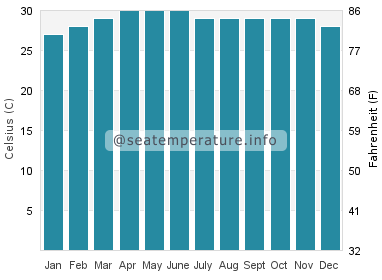 Temperature vode u Batticaloa