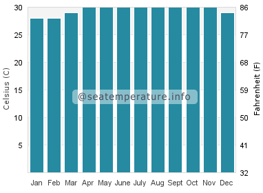 Water temperature in Batu Pahat