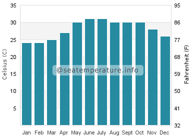 Water temperature in Bawshar