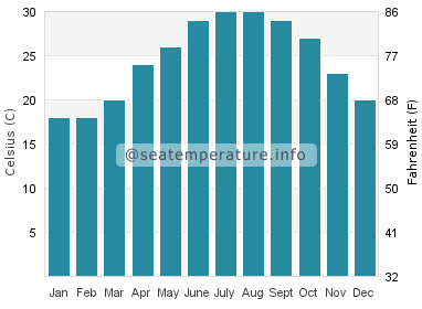 Water temperature in Bay Pines