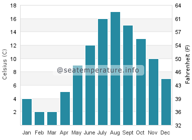 Water temperature in Bayside
