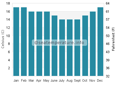 Water temperature in Beachport