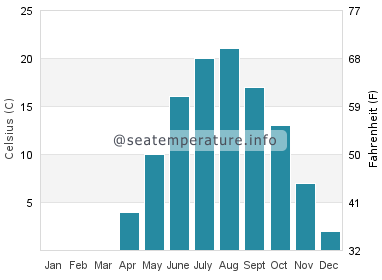 Water temperature in Beaupre