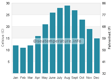 Water temperature in Behshahr