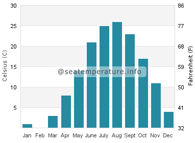 Water temperature in Beidaihe