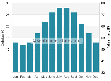 Water temperature in Belhaven