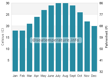 Water temperature in Belleair