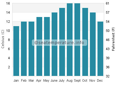 Water temperature in Belvedere