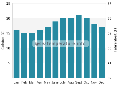 Water temperature in Benagil