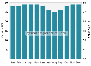 Water temperature in Porto-Novo
