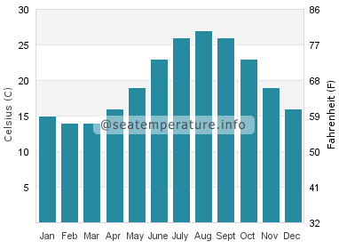 Water temperature in Benissa