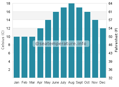 Water temperature in Benodet