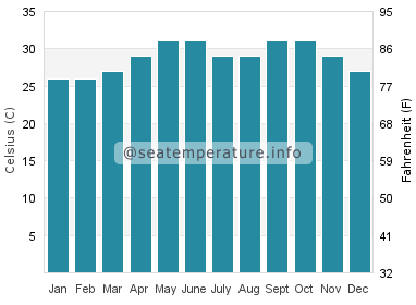 Water temperature in Berbera