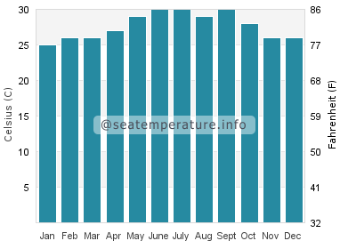 Water temperature in Bereeda